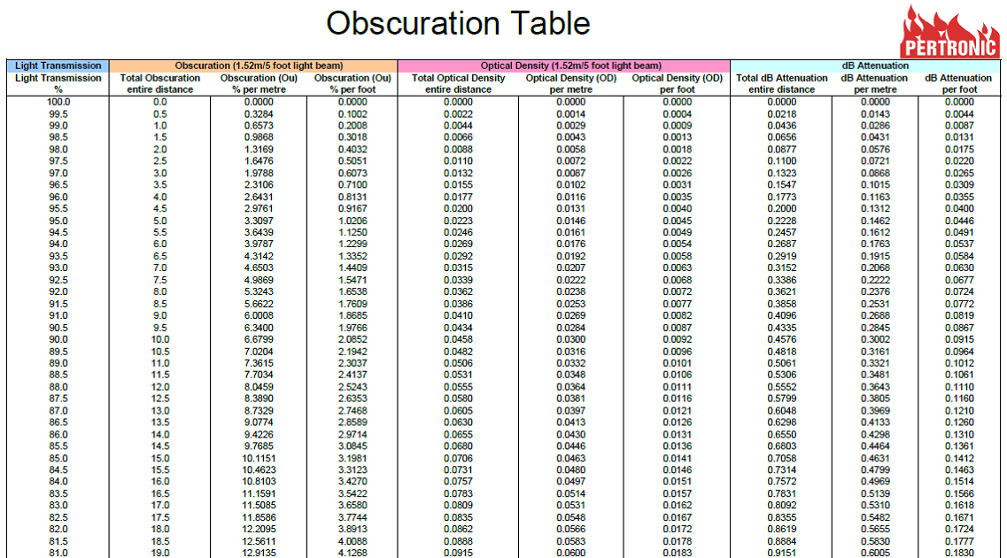 Db Attenuation Chart